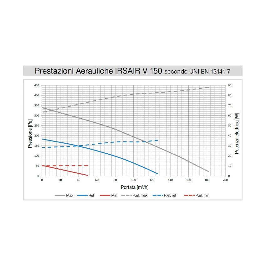 Irsap IRSAIR V 150 controllo S unità di ventilazione a doppio flusso con recupero di calore con controllo remoto, posizionamento verticale URED015VRS000
